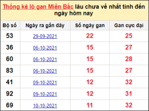 Dự Đoán MB 14/11